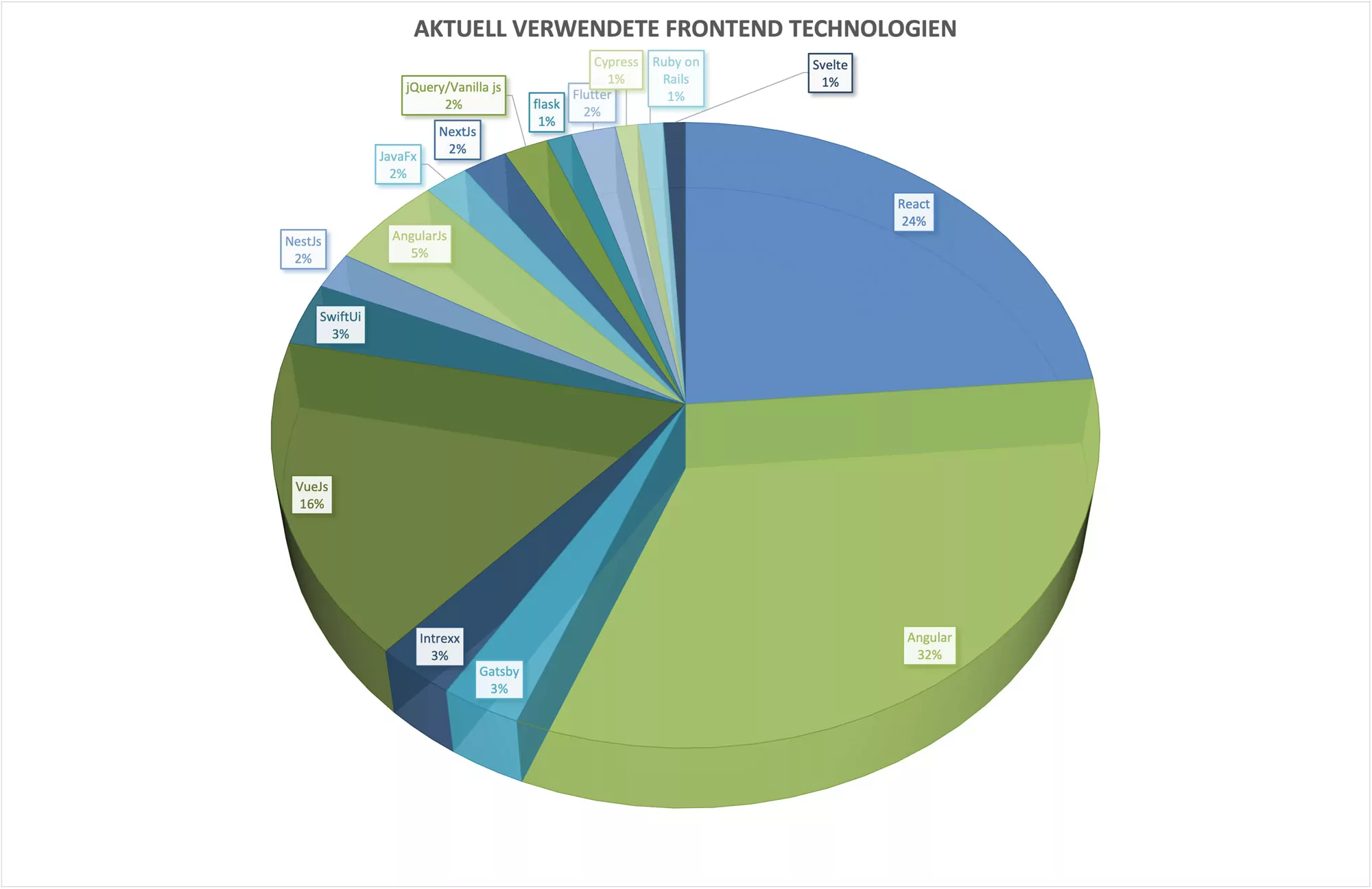Silpion Techradar eingesetzte Frontend-Technologien